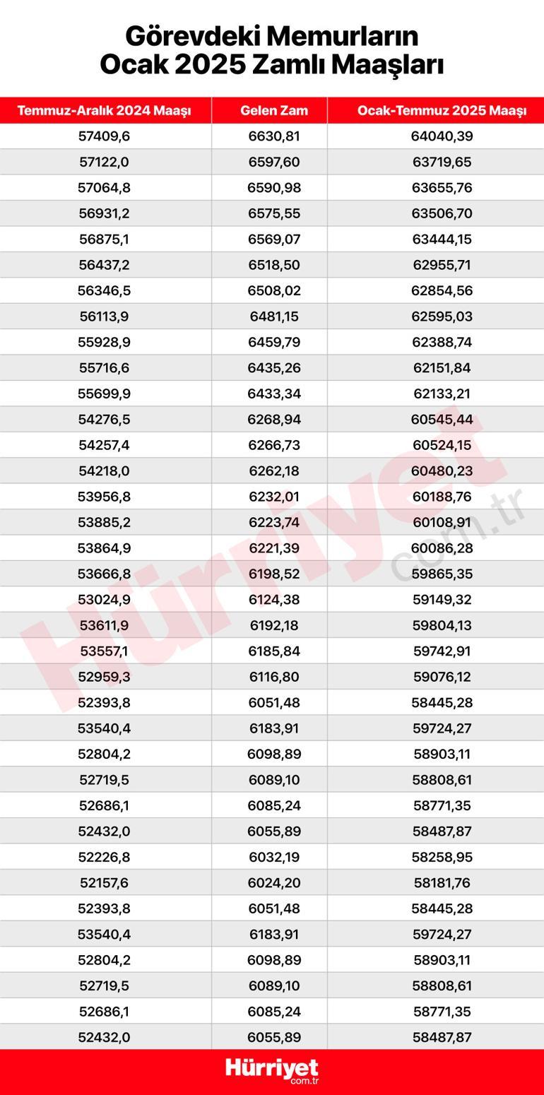 Son dakika haberi... Milyonlarca memur ve memur emeklisini ilgilendiriyor İşte kuruşu kuruşuna zamlı maaşların tam listesi
