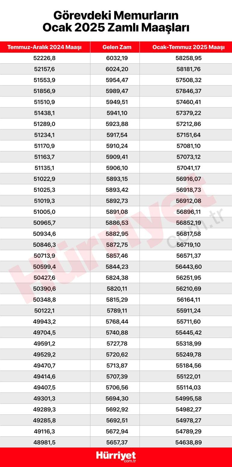 Son dakika haberi... Milyonlarca memur ve memur emeklisini ilgilendiriyor İşte kuruşu kuruşuna zamlı maaşların tam listesi