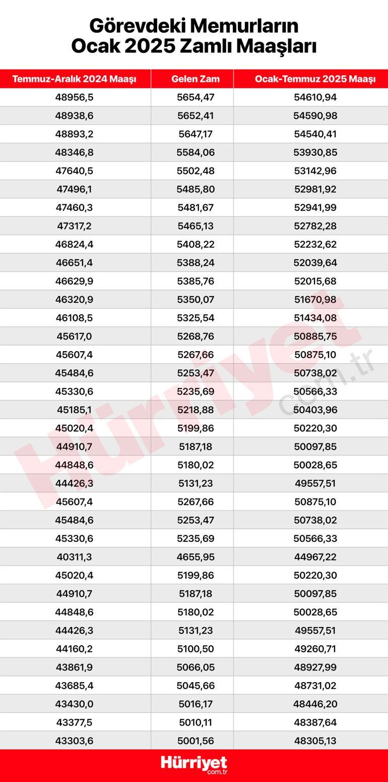 Son dakika haberi... Milyonlarca memur ve memur emeklisini ilgilendiriyor İşte kuruşu kuruşuna zamlı maaşların tam listesi