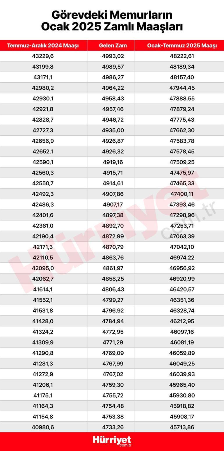 Son dakika haberi... Milyonlarca memur ve memur emeklisini ilgilendiriyor İşte kuruşu kuruşuna zamlı maaşların tam listesi