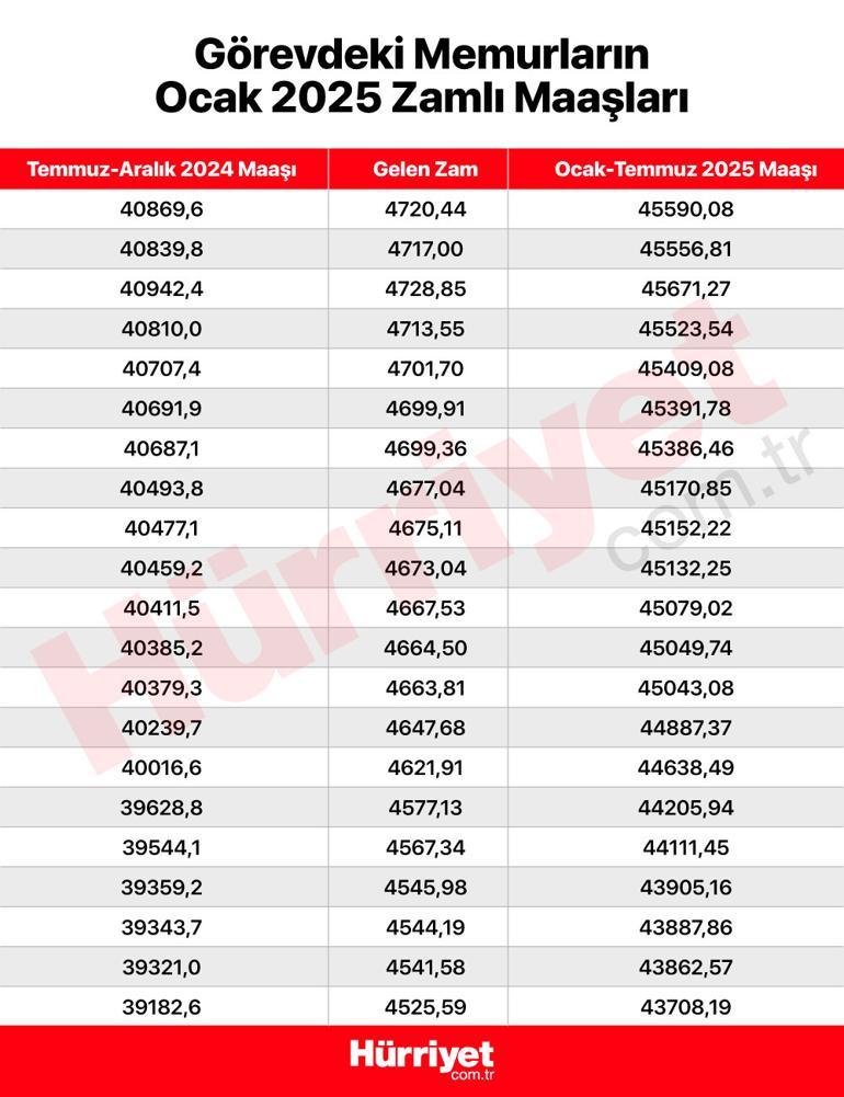 Son dakika haberi... Milyonlarca memur ve memur emeklisini ilgilendiriyor İşte kuruşu kuruşuna zamlı maaşların tam listesi
