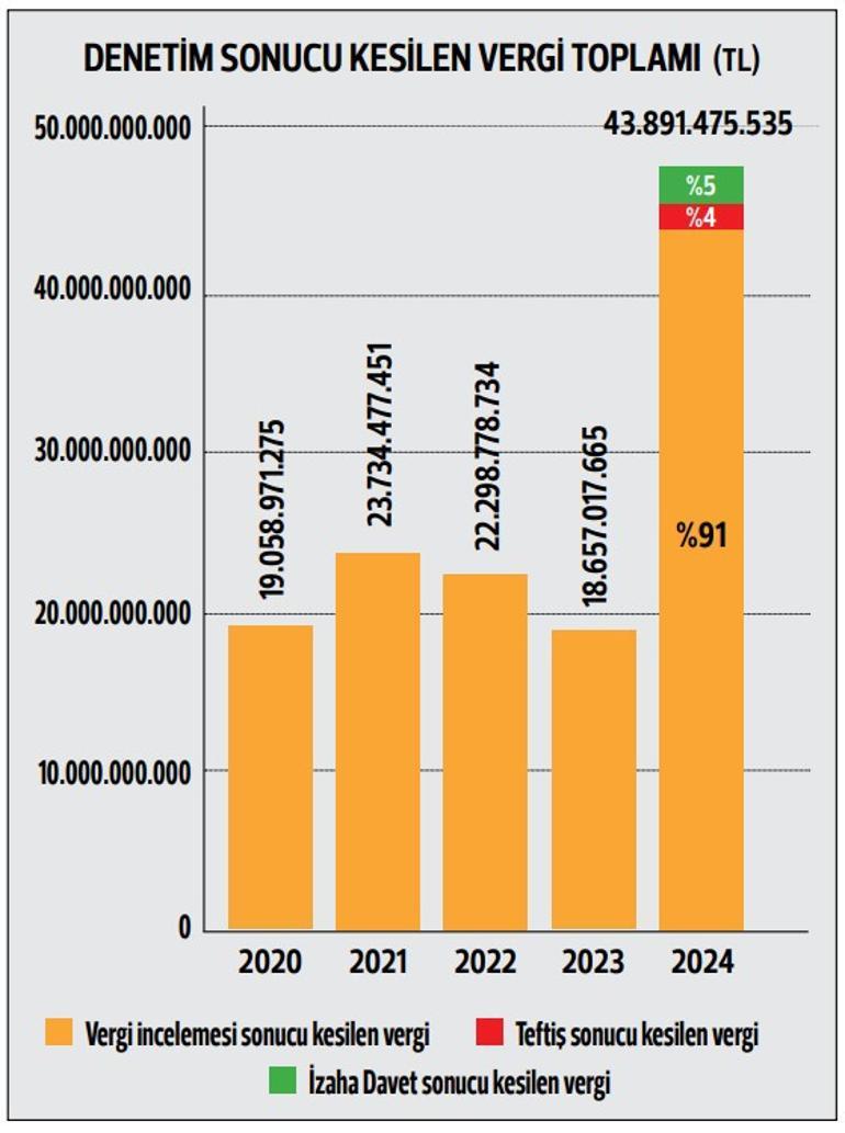Vergi cezalarında rekor yılı... Eksik bildirim yapanlar fahiş fiyat uygulayanlar radarda