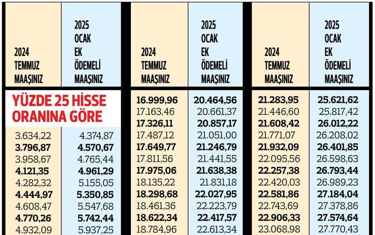 İşte dul ve yetimlerin 2025 Ocak zamlı maaşları