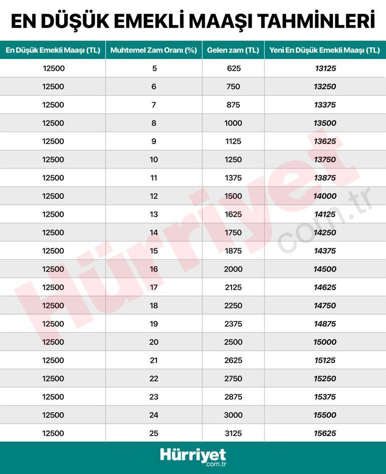 Son dakika haberi... En düşük emekli maaşı ne kadar olacak İşte tüm hesaplamalar