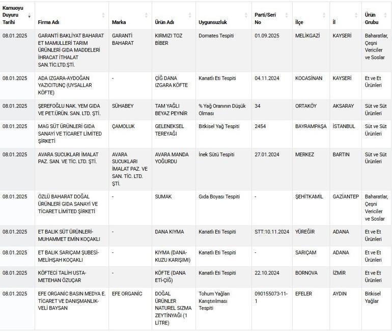 Bakanlık yılın ilk listesini açıkladı... İşte gıda sahtekarları