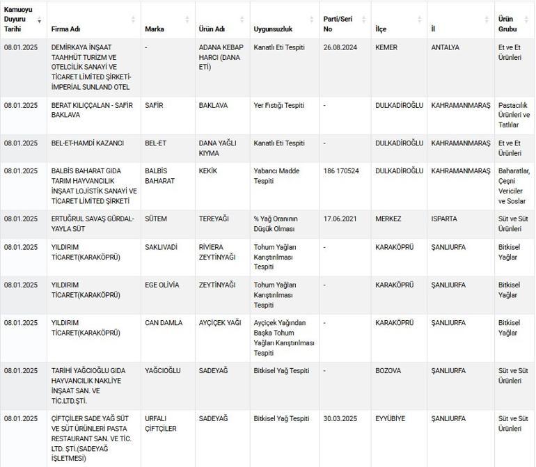 Bakanlık yılın ilk listesini açıkladı... İşte gıda sahtekarları