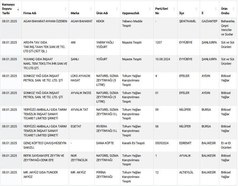 Bakanlık yılın ilk listesini açıkladı... İşte gıda sahtekarları