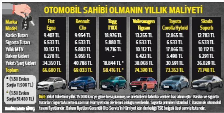 En çok satan benzinli, hibrit ve elektrik otomobiller üzerinden hesapladık... İşte 2025’te kontağı çevirmenin maliyeti
