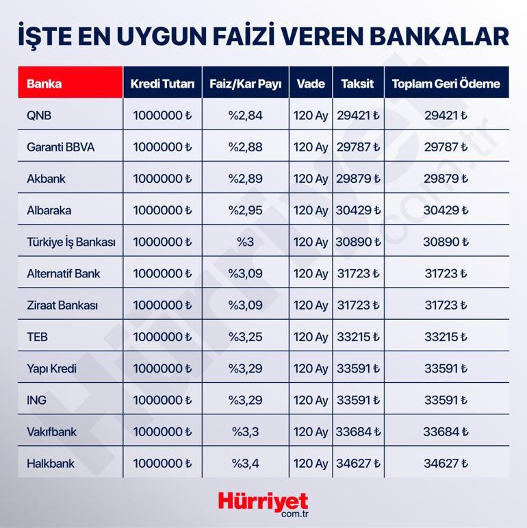 Son dakika... İşte en düşük konut kredisi faizleri... 1 milyon liranın ödeme tutarı belli oldu