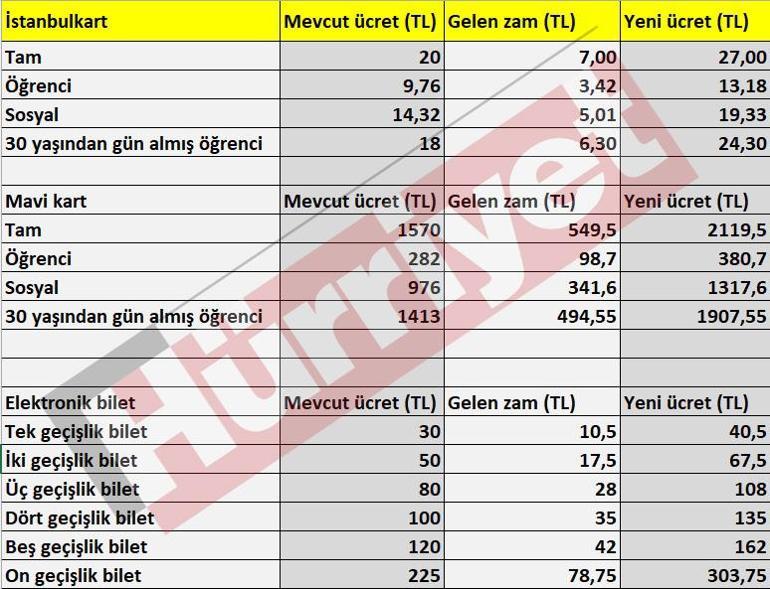 Son dakika haberi... İstanbulda toplu taşıma, taksi ve deniz taşıma ücretlerine zam