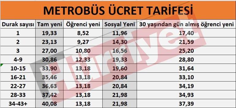 Son dakika haberi... İstanbulda toplu taşıma, taksi ve deniz taşıma ücretlerine zam