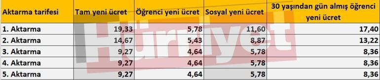 Son dakika haberi... İstanbulda toplu taşıma, taksi ve deniz taşıma ücretlerine zam