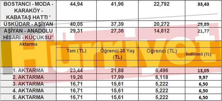 Son dakika haberi... İstanbulda toplu taşıma, taksi ve deniz taşıma ücretlerine zam