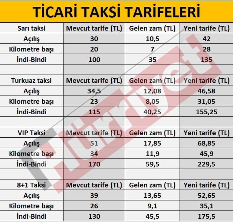 Son dakika haberi... İstanbulda toplu taşıma, taksi ve deniz taşıma ücretlerine zam