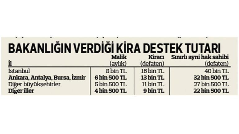 Hibe, kredi, taşınma ve kira yardımı... Evi dönüşene destek rehberi