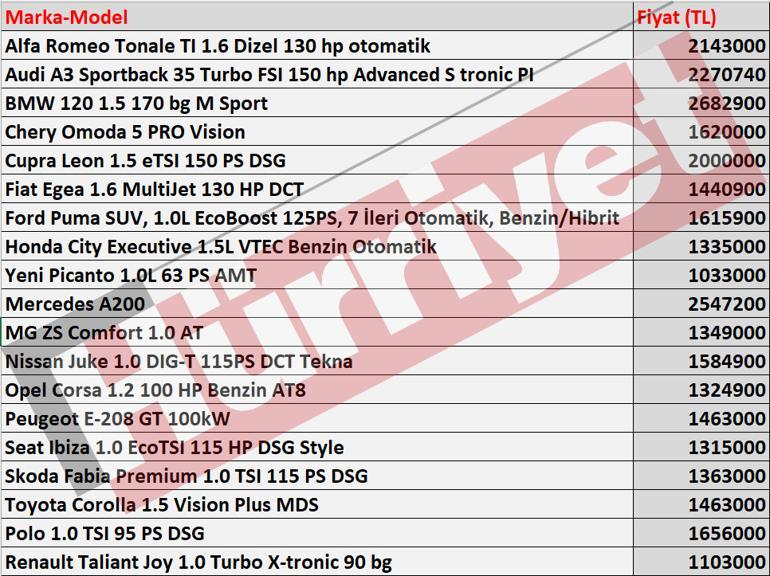 En ucuz otomatik vitesli otomobiller belli oldu... 1 milyon 33 bin liradan başlıyor