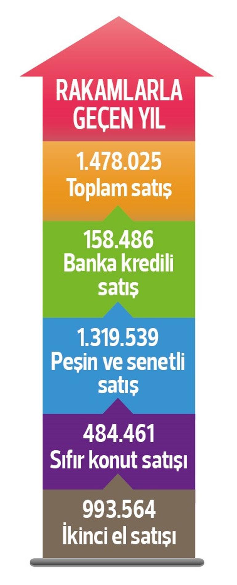 İşte 2024 karnesi... Konutta güçlü toparlanma