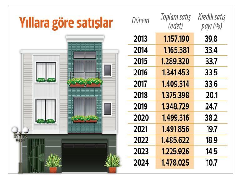 İşte 2024 karnesi... Konutta güçlü toparlanma