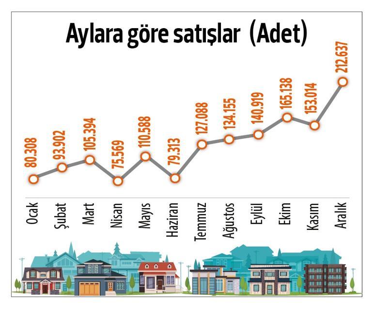 İşte 2024 karnesi... Konutta güçlü toparlanma