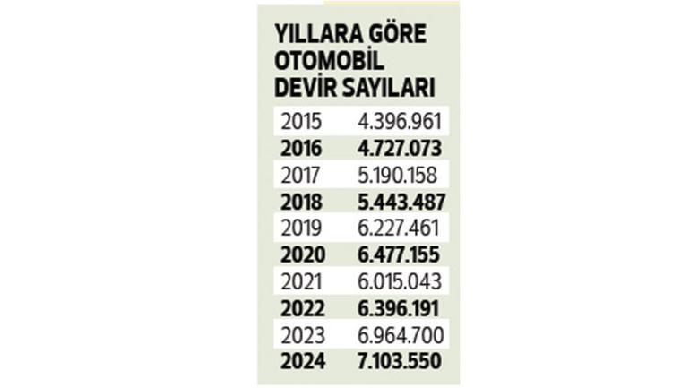 2024 yılında 2. el otomobil satışları ilk kez 7 milyon adedin üzerine çıktı: Bir rekor da ikinci elden