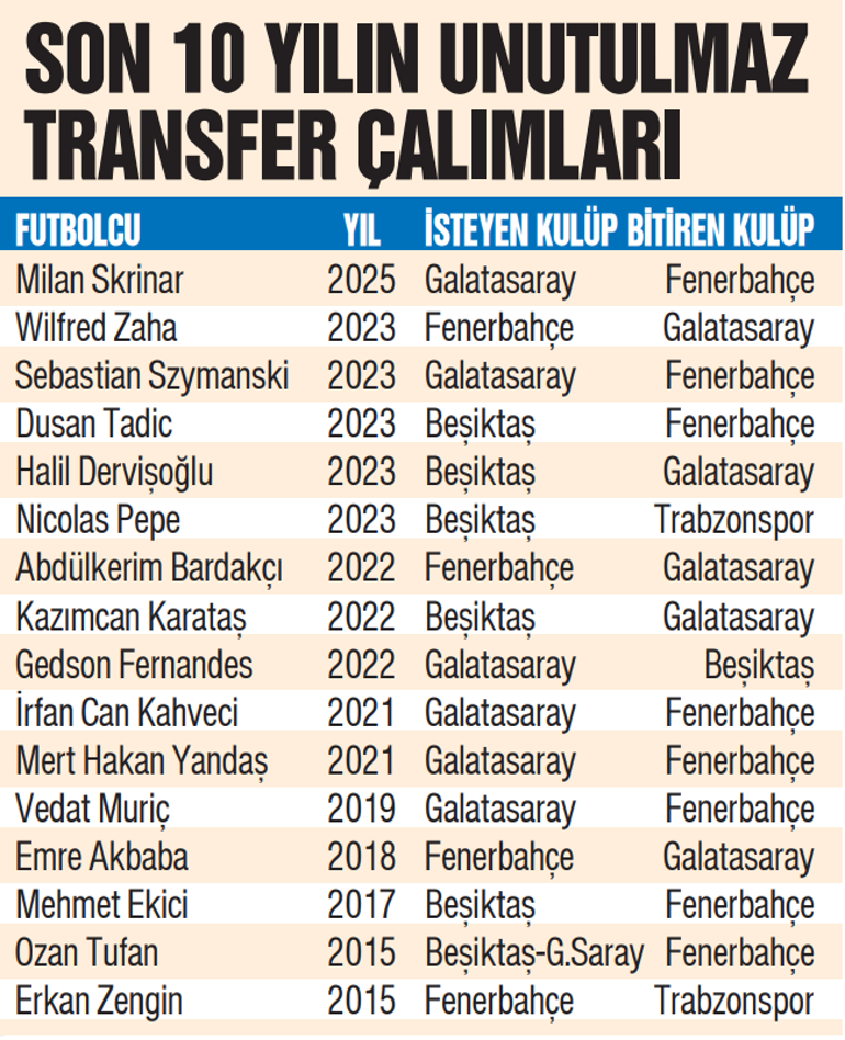 Fenerbahçeden Galatasaraya Skriniar çalımı İşte son 10 yılın unutulmaz transfer çalımları