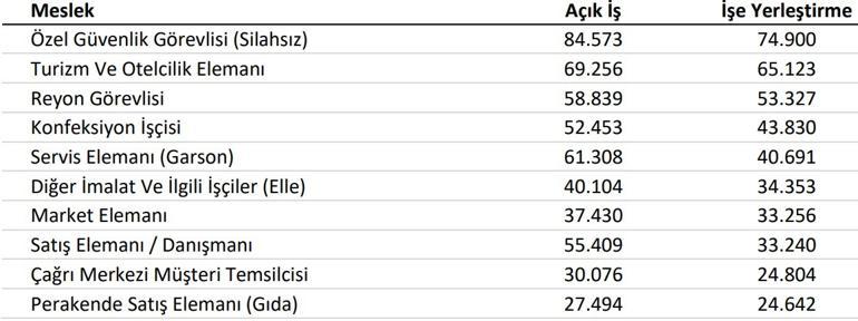 Okuyunca şaşıracaksınız... İşte en çok personel aranan meslekler