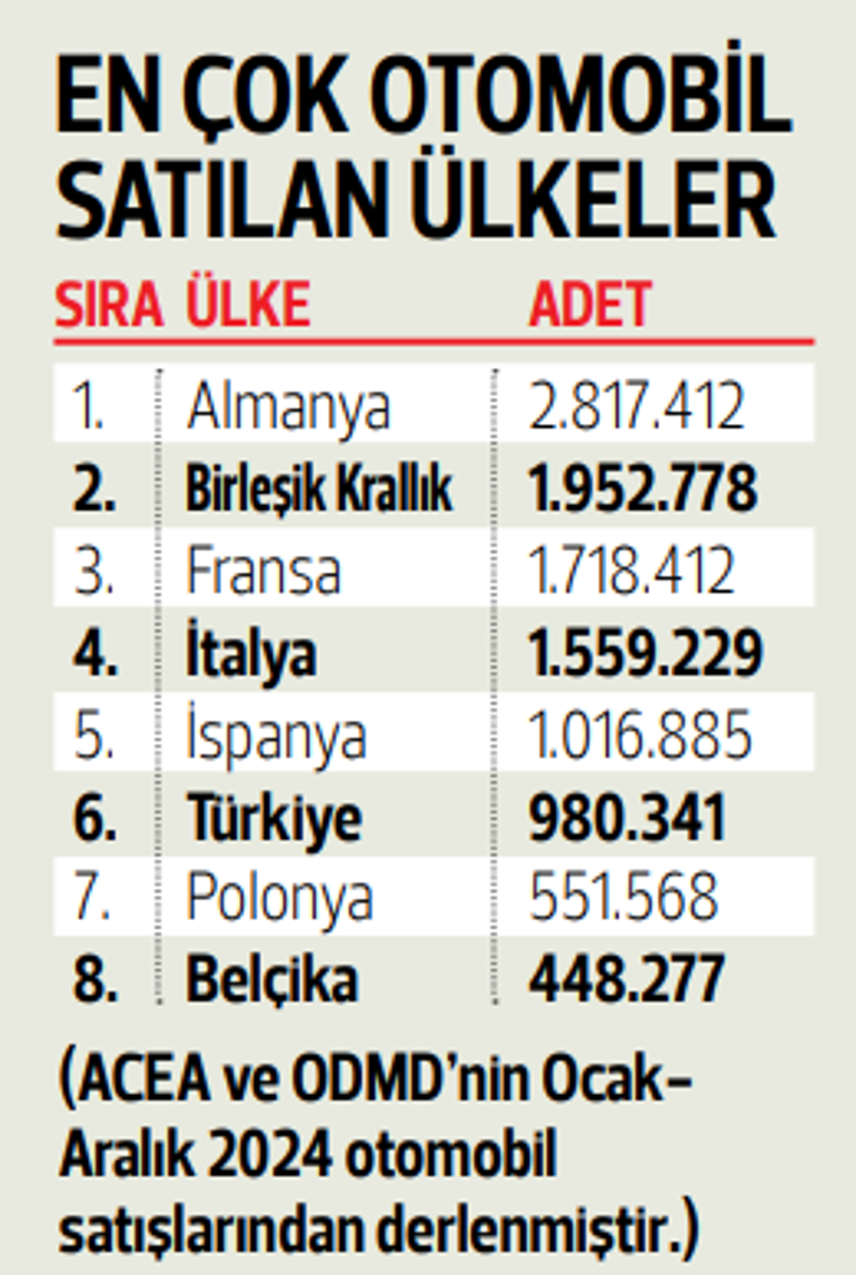 Türkiye elektrikli otomobil satışında İsveç ve Danimarka’yı solladı: ‘Elektrikli’ liginde 2 basamak atladık