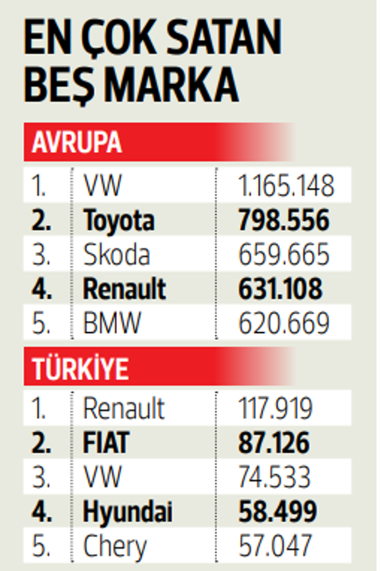 Türkiye elektrikli otomobil satışında İsveç ve Danimarka’yı solladı: ‘Elektrikli’ liginde 2 basamak atladık