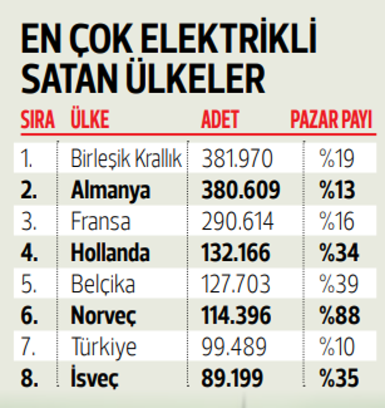 Türkiye elektrikli otomobil satışında İsveç ve Danimarka’yı solladı: ‘Elektrikli’ liginde 2 basamak atladık
