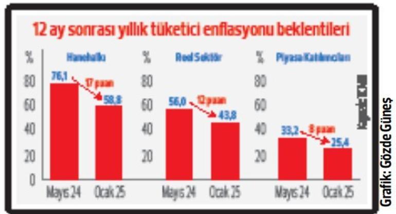 Hanehalkının enflasyon beklentilerinde düşüş