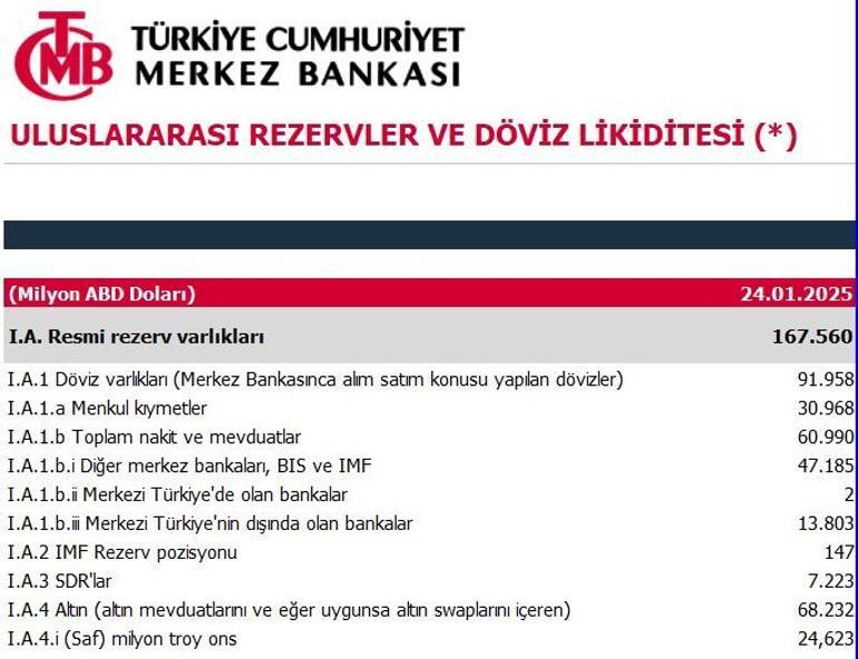 Son dakika... Merkez Bankasının rezervleri rekor kırdı