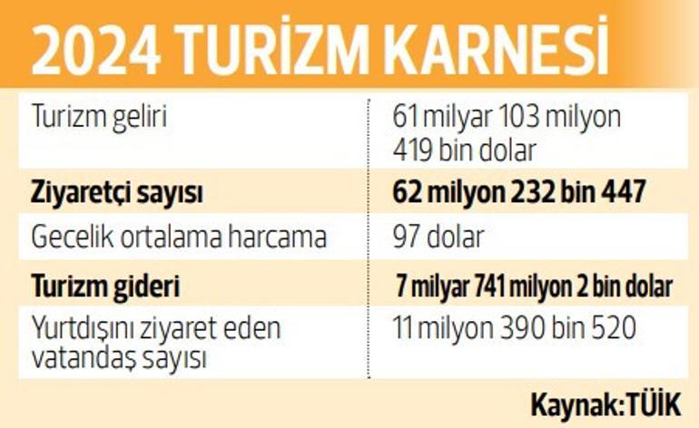 Turizmde 2024 hedefleri aşıldı