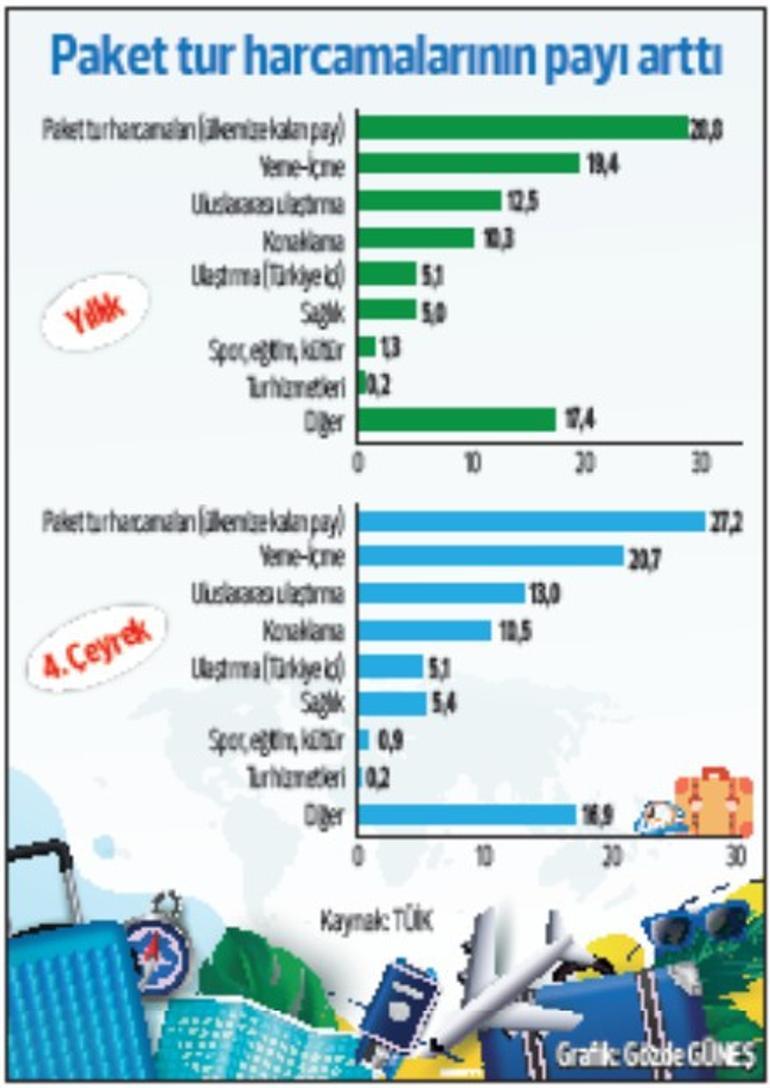 Turizmde 2024 hedefleri aşıldı
