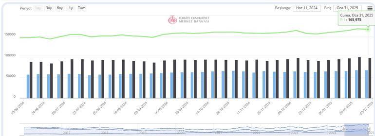 Merkez’in rezervleri belli oldu