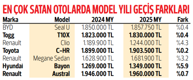 İkinci el yüksekten uçuyor... Aynı otomobil bayide 1.4 milyon TL’ye internette 1.7 milyon TL’ye satılıyor