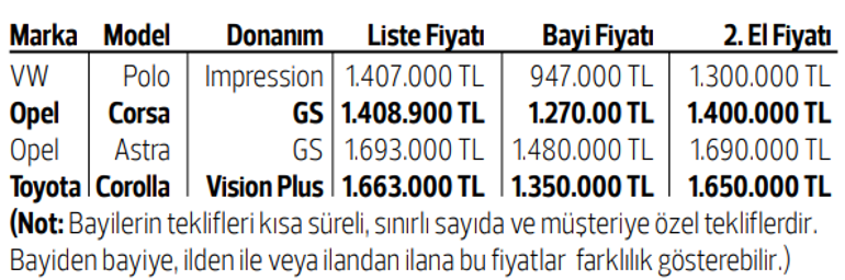 İkinci el yüksekten uçuyor... Aynı otomobil bayide 1.4 milyon TL’ye internette 1.7 milyon TL’ye satılıyor