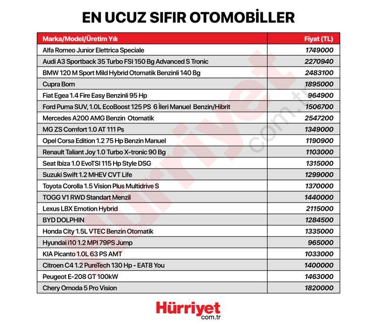 Son dakika haberi... En ucuz sıfır otomobil belli oldu 964 bin 900 liradan başlıyor