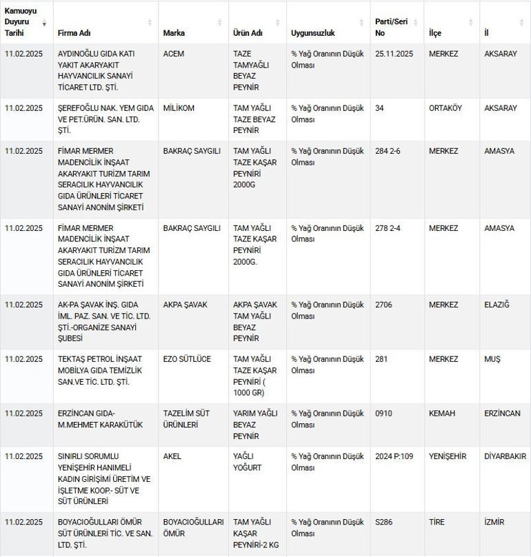 Bakanlık yeni listeyi açıkladı... Bu ürünlerde sahtecilik var