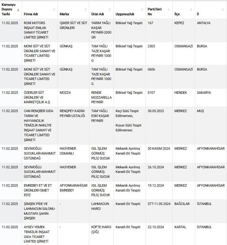 Bakanlık yeni listeyi açıkladı... Bu ürünlerde sahtecilik var