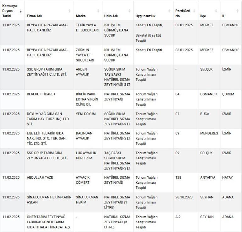 Bakanlık yeni listeyi açıkladı... Bu ürünlerde sahtecilik var