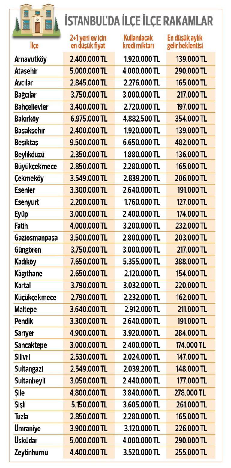 Krediyle ev için hanehalkı geliri ne kadar olmalı