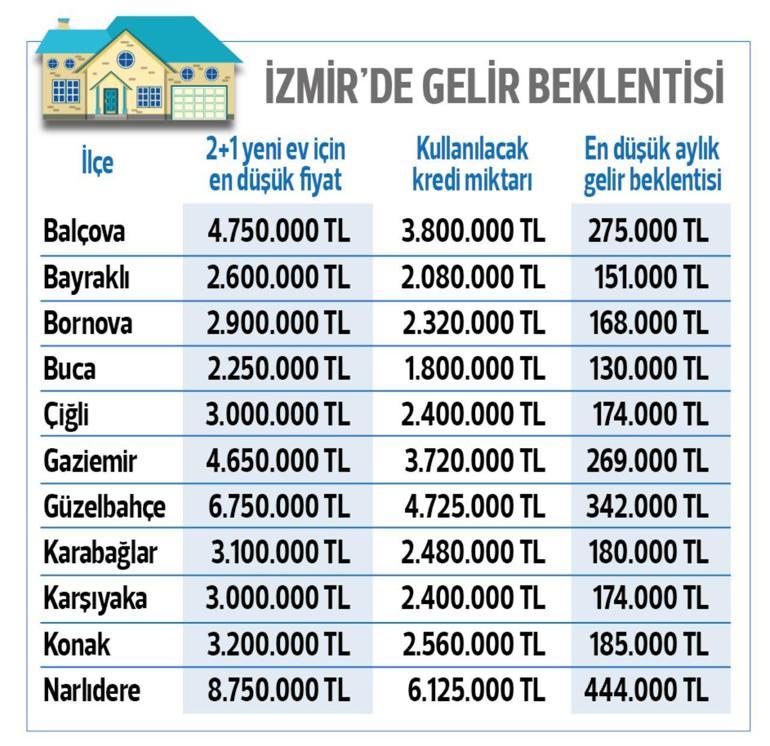 Krediyle ev için hanehalkı geliri ne kadar olmalı