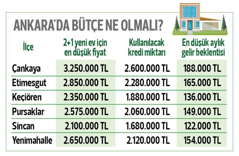 Krediyle ev için hanehalkı geliri ne kadar olmalı