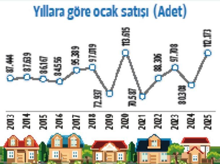 Konut satışları 2025’e hızlI başladı
