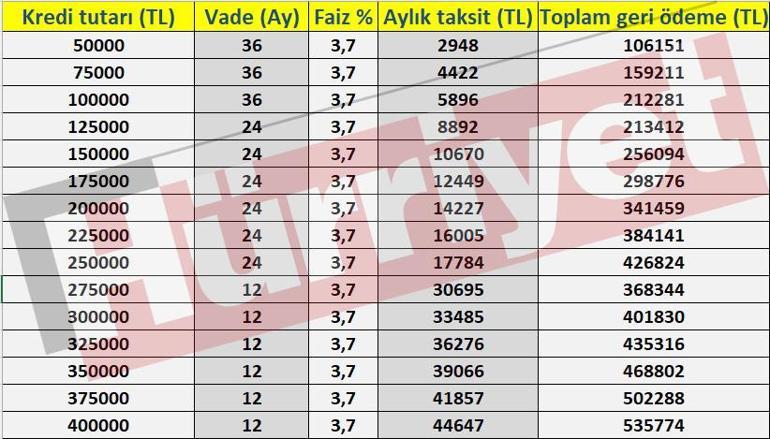 Son dakika haberi... Kredilerde limitler yükseldi... İşte çekeceğiniz krediye göre ödeyeceğiniz aylık taksitler