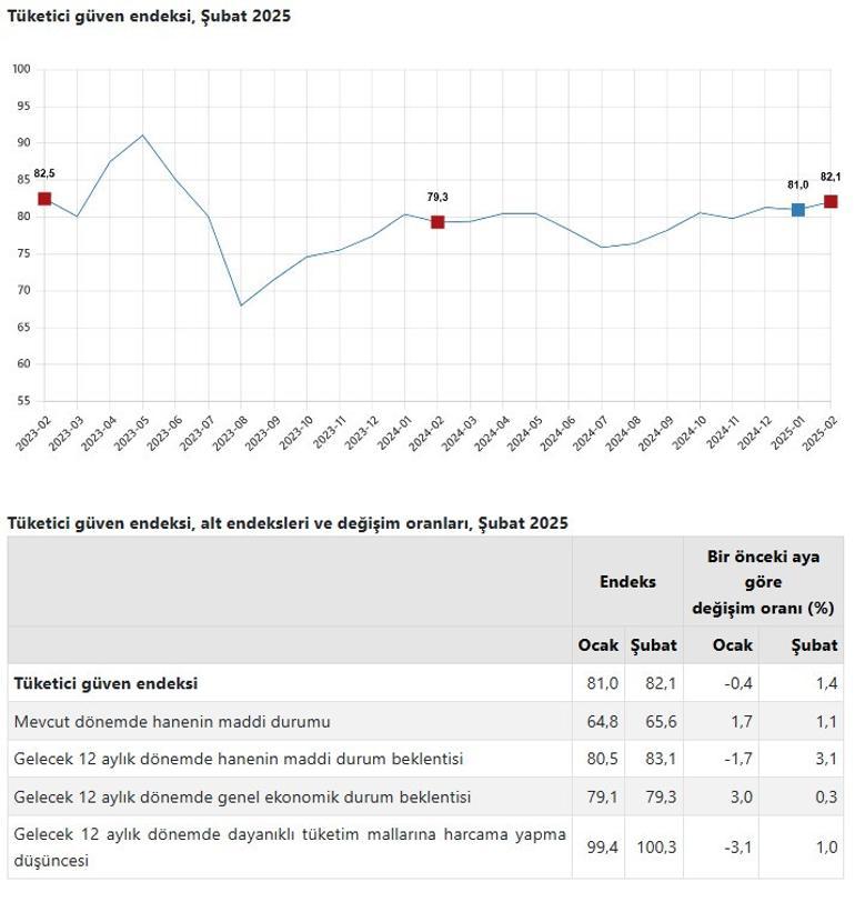 Tüketici güveni 20 ayın zirvesinde