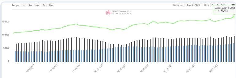 Son dakika... Merkezin rezervlerinde rekor... 8 yıl sonra 100 milyar doları aştı