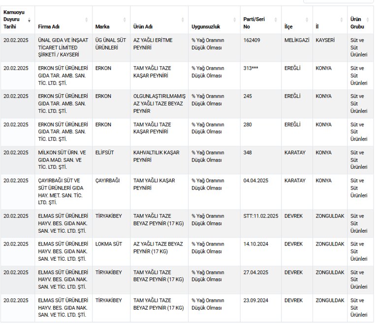Taklit ve tağşiş yapılan ürünler güncellendi... Peynir üreticileri dikkat çekti