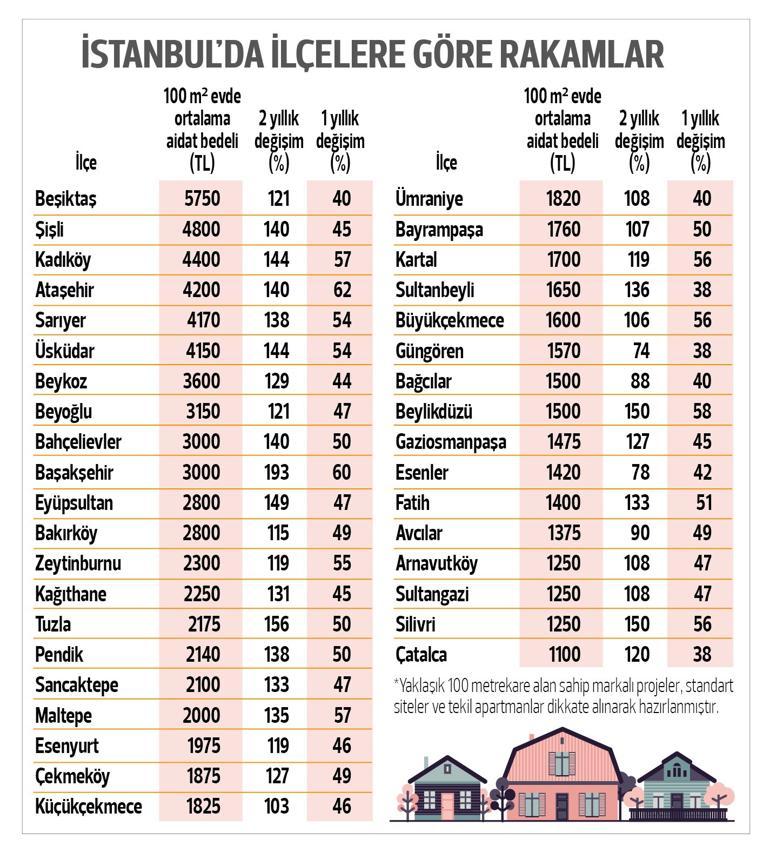 Aidatta 2025 tarifesi bütçeleri zorluyor