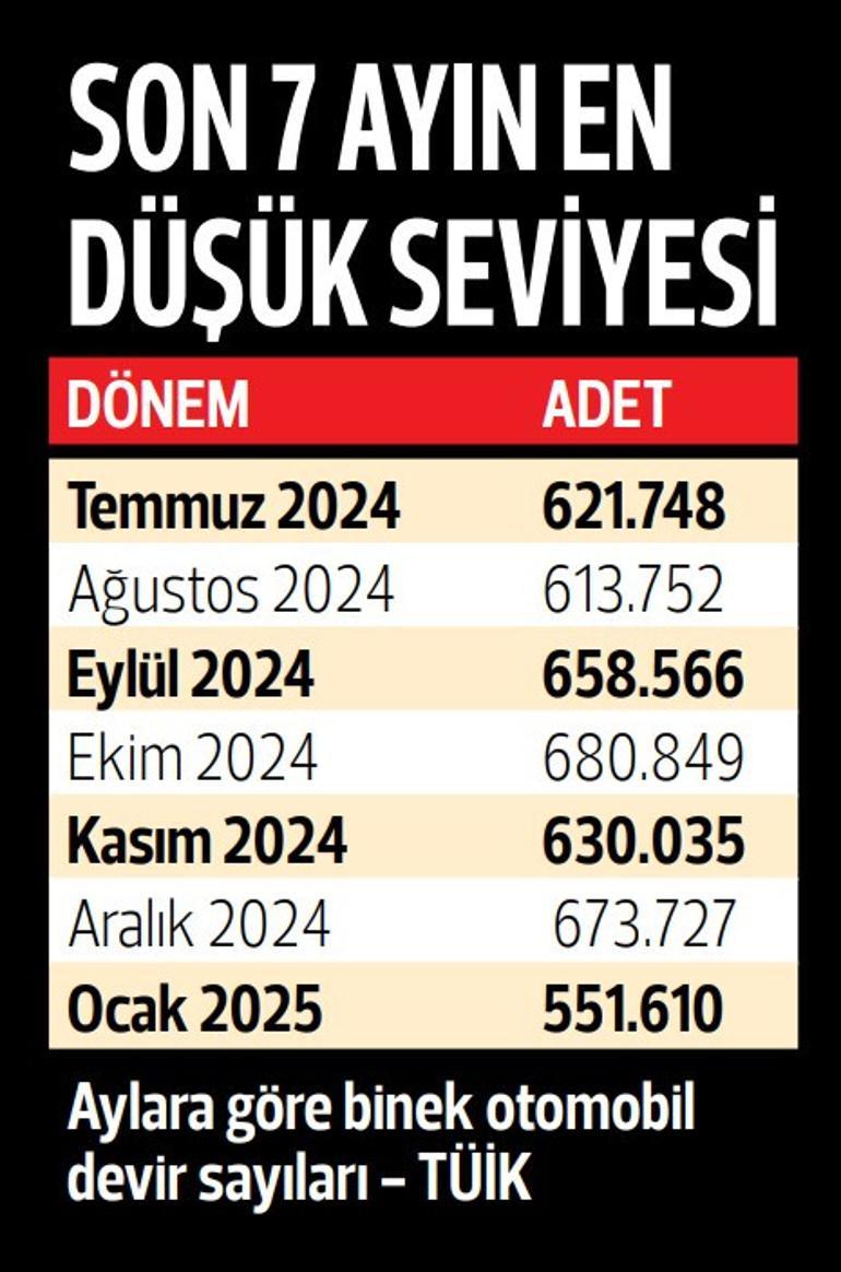 Yılın ilk ayında pazar bir önceki aya göre yüzde 18 daraldı... İkinci el otoya ‘kampanya’ freni
